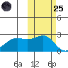 Tigalda Island tide chart for Tuesday, October 25, 2022
