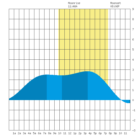 Tigalda Island tide chart for Wednesday, October 26, 2022