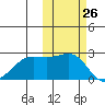 Tigalda Island tide chart for Wednesday, October 26, 2022