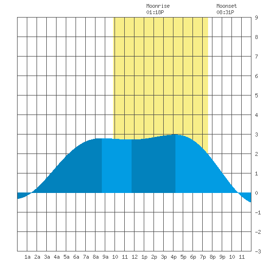 Tigalda Island tide chart for Thursday, October 27, 2022