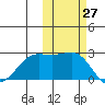 Tigalda Island tide chart for Thursday, October 27, 2022