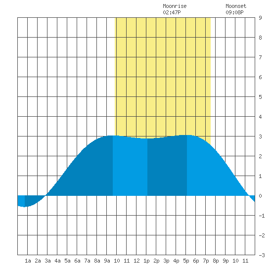 Tigalda Island tide chart for Friday, October 28, 2022