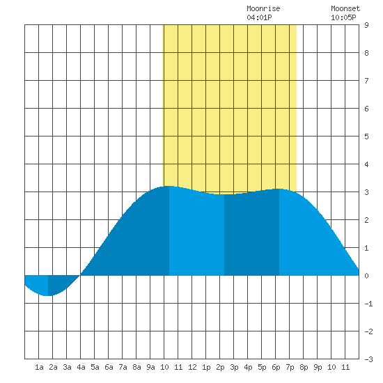 Tigalda Island tide chart for Saturday, October 29, 2022