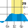 Tigalda Island tide chart for Saturday, October 29, 2022