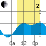 Tigalda Island tide chart for Sunday, October 2, 2022