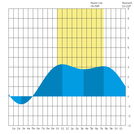 Tigalda Island tide chart for Sunday, October 30, 2022