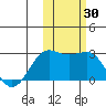 Tigalda Island tide chart for Sunday, October 30, 2022