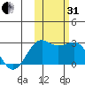 Tigalda Island tide chart for Monday, October 31, 2022