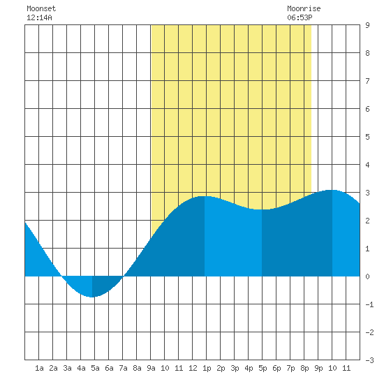 Tigalda Island tide chart for Monday, October 3, 2022