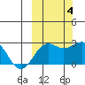 Tigalda Island tide chart for Tuesday, October 4, 2022