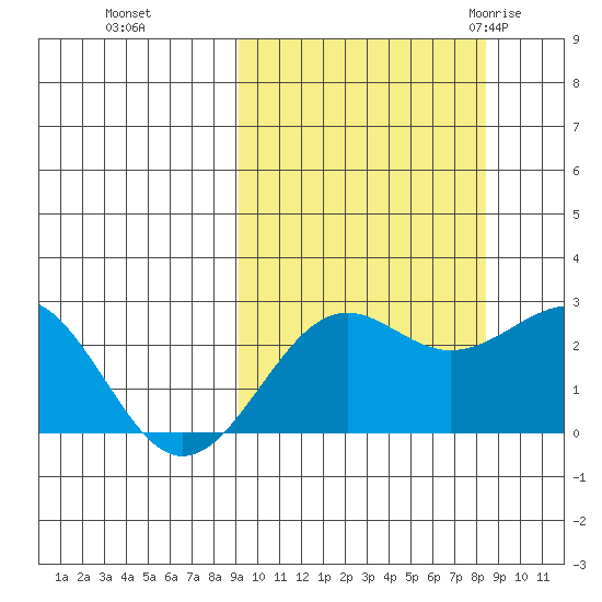 Tigalda Island tide chart for Wednesday, October 5, 2022
