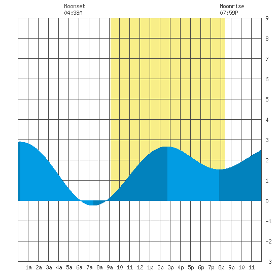 Tigalda Island tide chart for Thursday, October 6, 2022