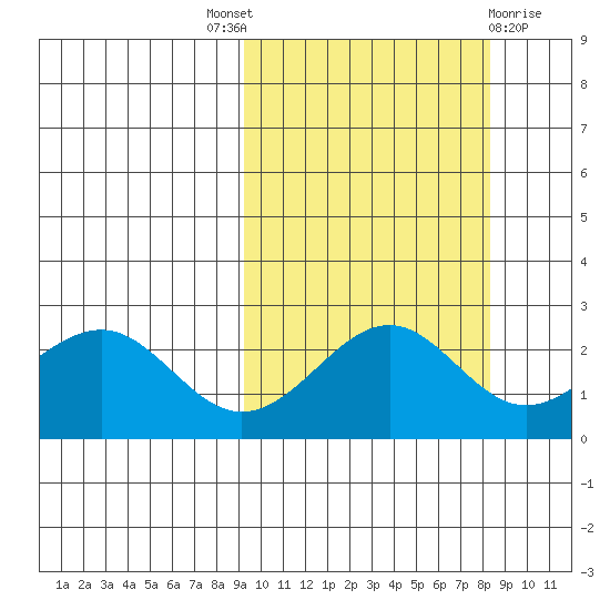 Tigalda Island tide chart for Saturday, October 8, 2022