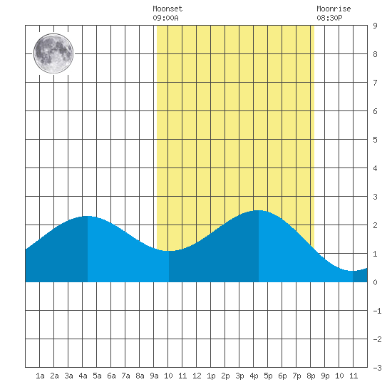 Tigalda Island tide chart for Sunday, October 9, 2022