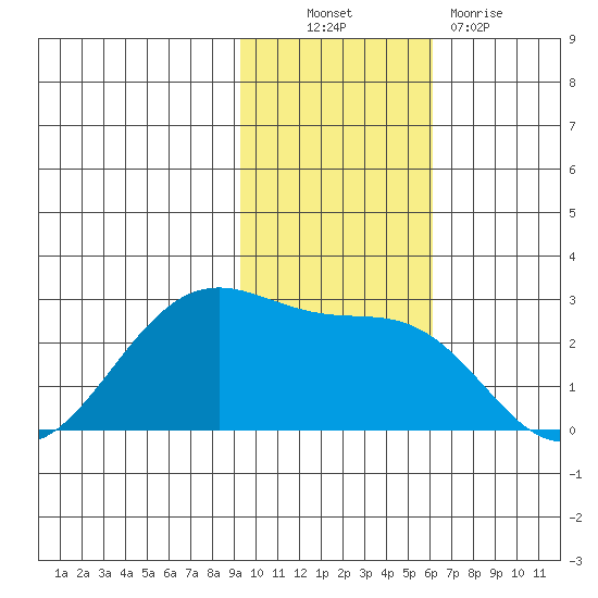 Tigalda Island tide chart for Thursday, November 10, 2022