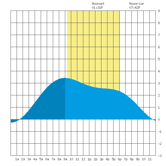 Tigalda Island tide chart for Friday, November 11, 2022
