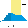 Tigalda Island tide chart for Friday, November 11, 2022