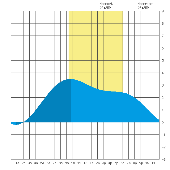 Tigalda Island tide chart for Saturday, November 12, 2022