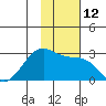 Tigalda Island tide chart for Saturday, November 12, 2022