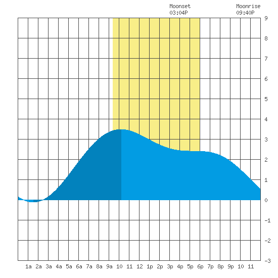 Tigalda Island tide chart for Sunday, November 13, 2022