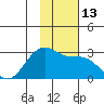 Tigalda Island tide chart for Sunday, November 13, 2022