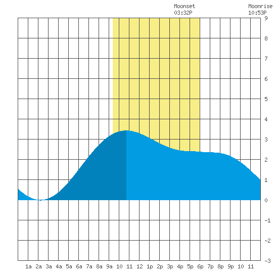 Tigalda Island tide chart for Monday, November 14, 2022