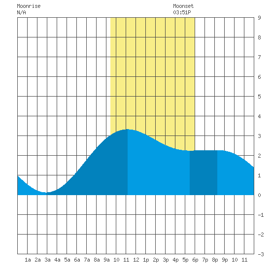 Tigalda Island tide chart for Tuesday, November 15, 2022