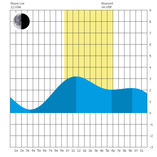 Tigalda Island tide chart for Wednesday, November 16, 2022