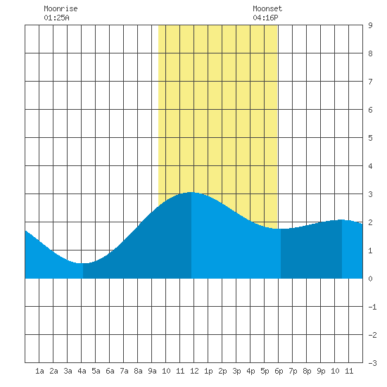 Tigalda Island tide chart for Thursday, November 17, 2022