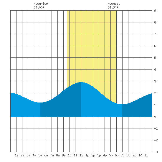 Tigalda Island tide chart for Saturday, November 19, 2022