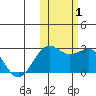 Tigalda Island tide chart for Tuesday, November 1, 2022