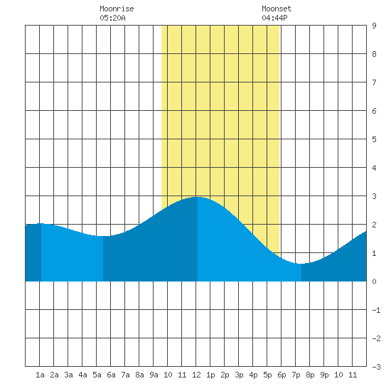 Tigalda Island tide chart for Sunday, November 20, 2022
