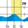 Tigalda Island tide chart for Sunday, November 20, 2022