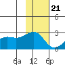 Tigalda Island tide chart for Monday, November 21, 2022