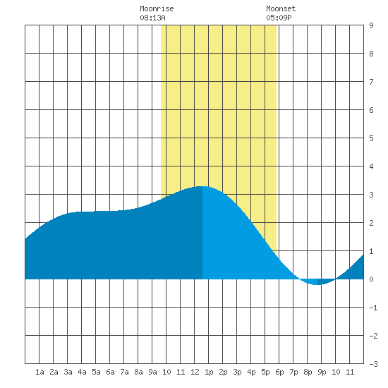 Tigalda Island tide chart for Tuesday, November 22, 2022