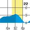 Tigalda Island tide chart for Tuesday, November 22, 2022