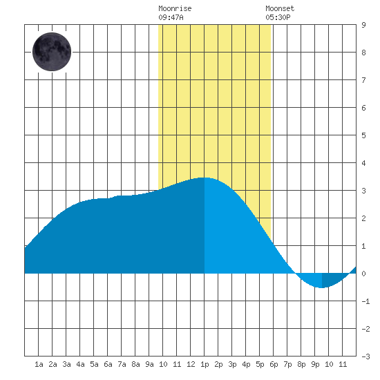 Tigalda Island tide chart for Wednesday, November 23, 2022