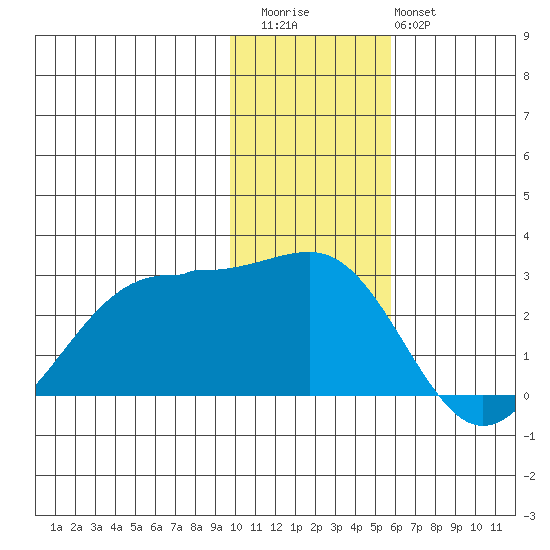Tigalda Island tide chart for Thursday, November 24, 2022