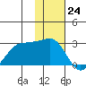 Tigalda Island tide chart for Thursday, November 24, 2022
