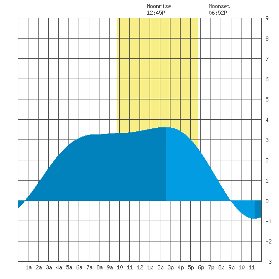 Tigalda Island tide chart for Friday, November 25, 2022