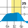 Tigalda Island tide chart for Friday, November 25, 2022