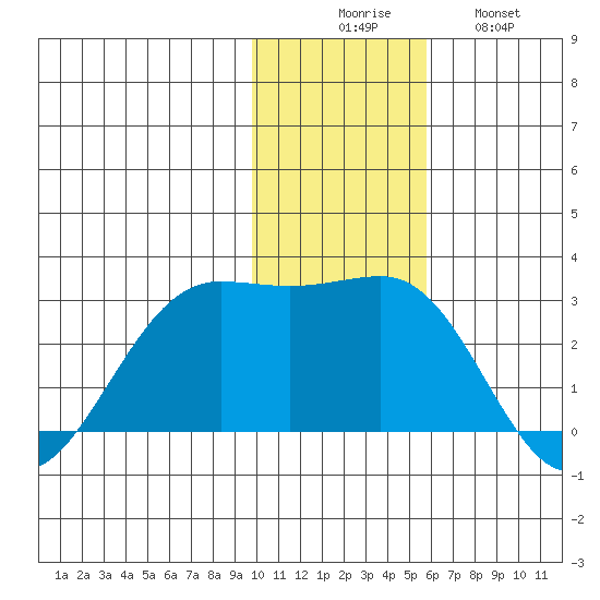 Tigalda Island tide chart for Saturday, November 26, 2022