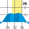 Tigalda Island tide chart for Saturday, November 26, 2022