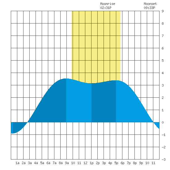 Tigalda Island tide chart for Sunday, November 27, 2022