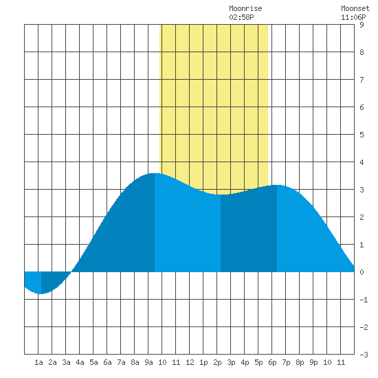 Tigalda Island tide chart for Monday, November 28, 2022