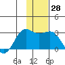 Tigalda Island tide chart for Monday, November 28, 2022