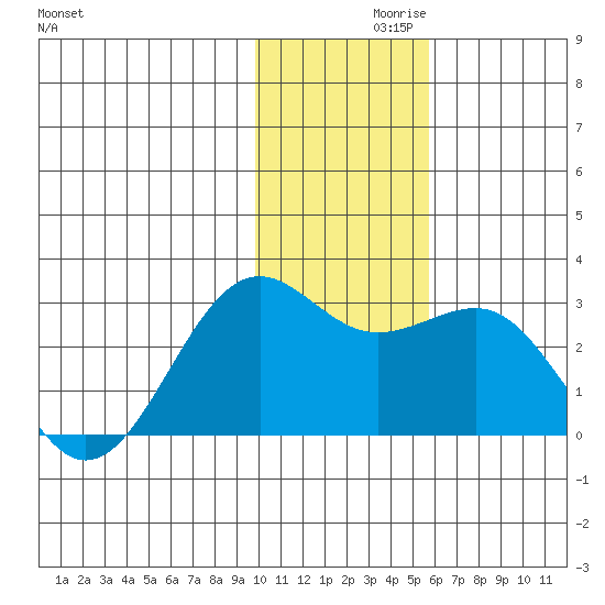 Tigalda Island tide chart for Tuesday, November 29, 2022