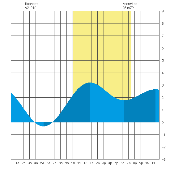 Tigalda Island tide chart for Wednesday, November 2, 2022