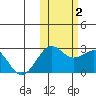 Tigalda Island tide chart for Wednesday, November 2, 2022