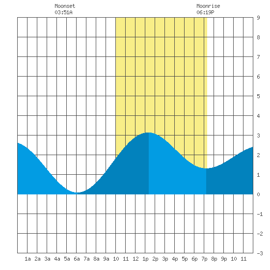 Tigalda Island tide chart for Thursday, November 3, 2022